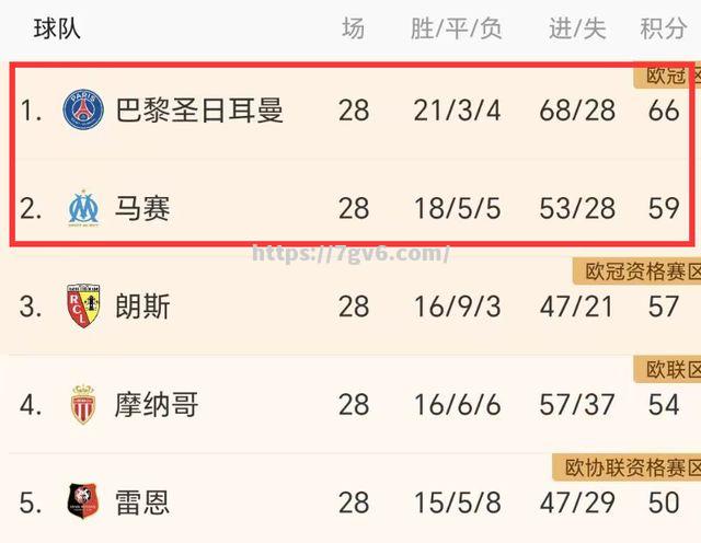 马赛客场战平兰斯，积分榜排名不变