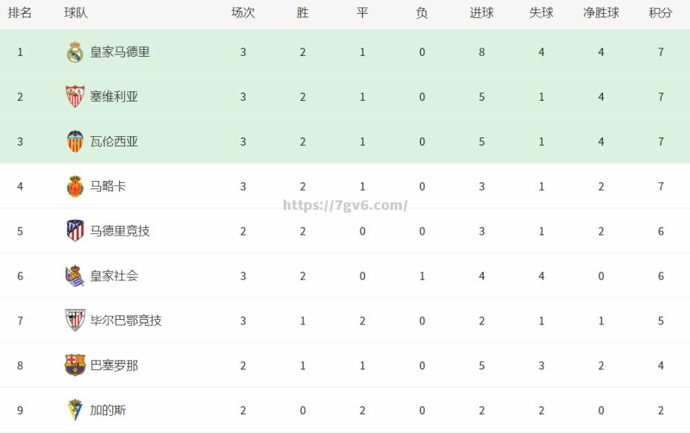 皇马客场大胜，登顶积分榜首位