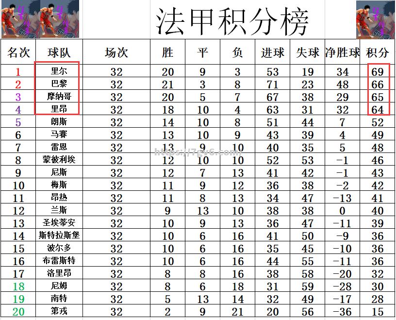 巴黎主场不敌摩纳哥，积分榜领先优势缩小