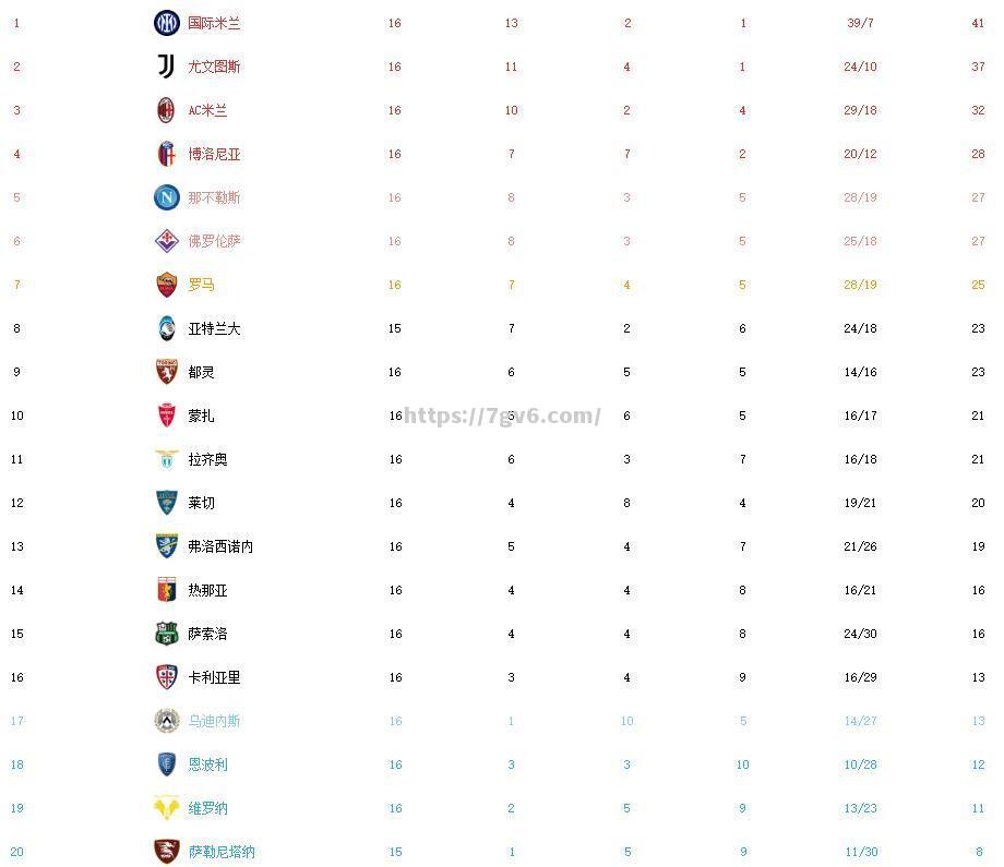 国际米兰客场逆转，继续领跑积分榜